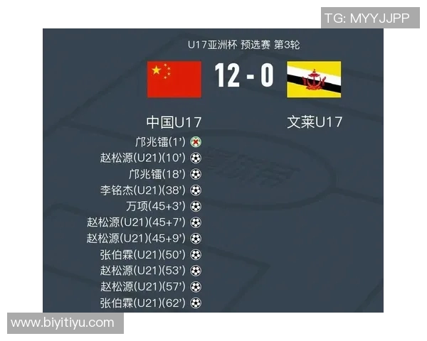 国少在U17亚预赛中表现出色以18个净胜球领跑小组榜首